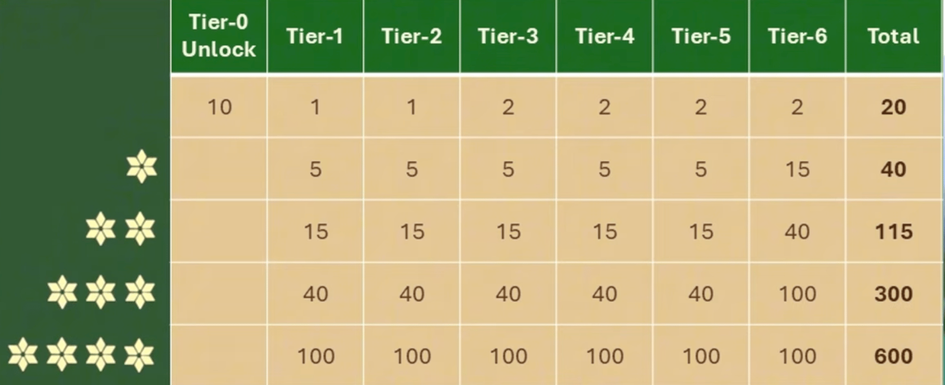 Hero star fragments requirements