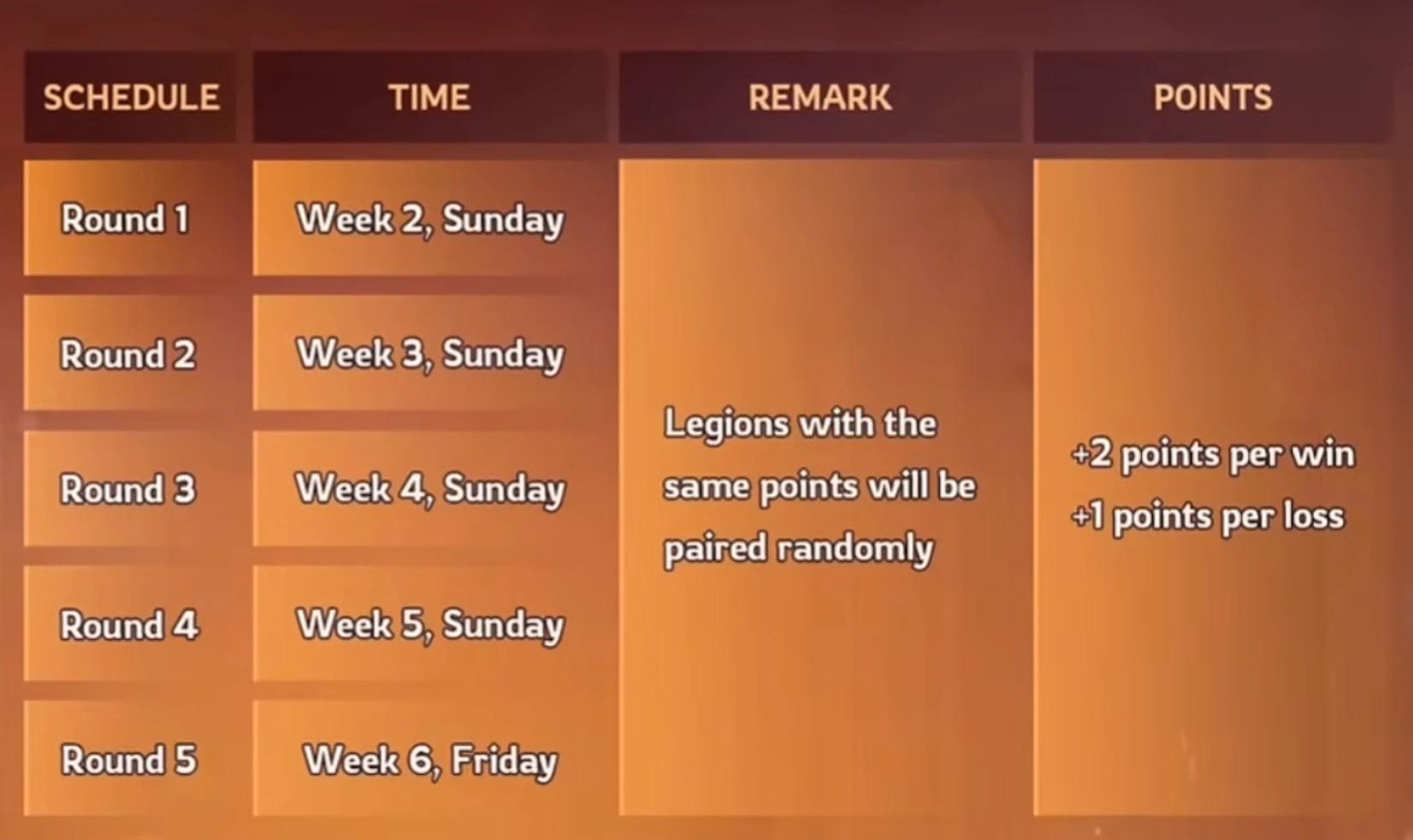 Kingshot Championship Phase bracket showing Mythic and Elite Groups