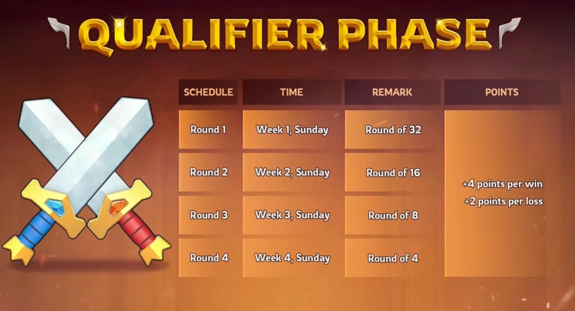Qualifier Phase schedule and match points system for Swordland Summit League