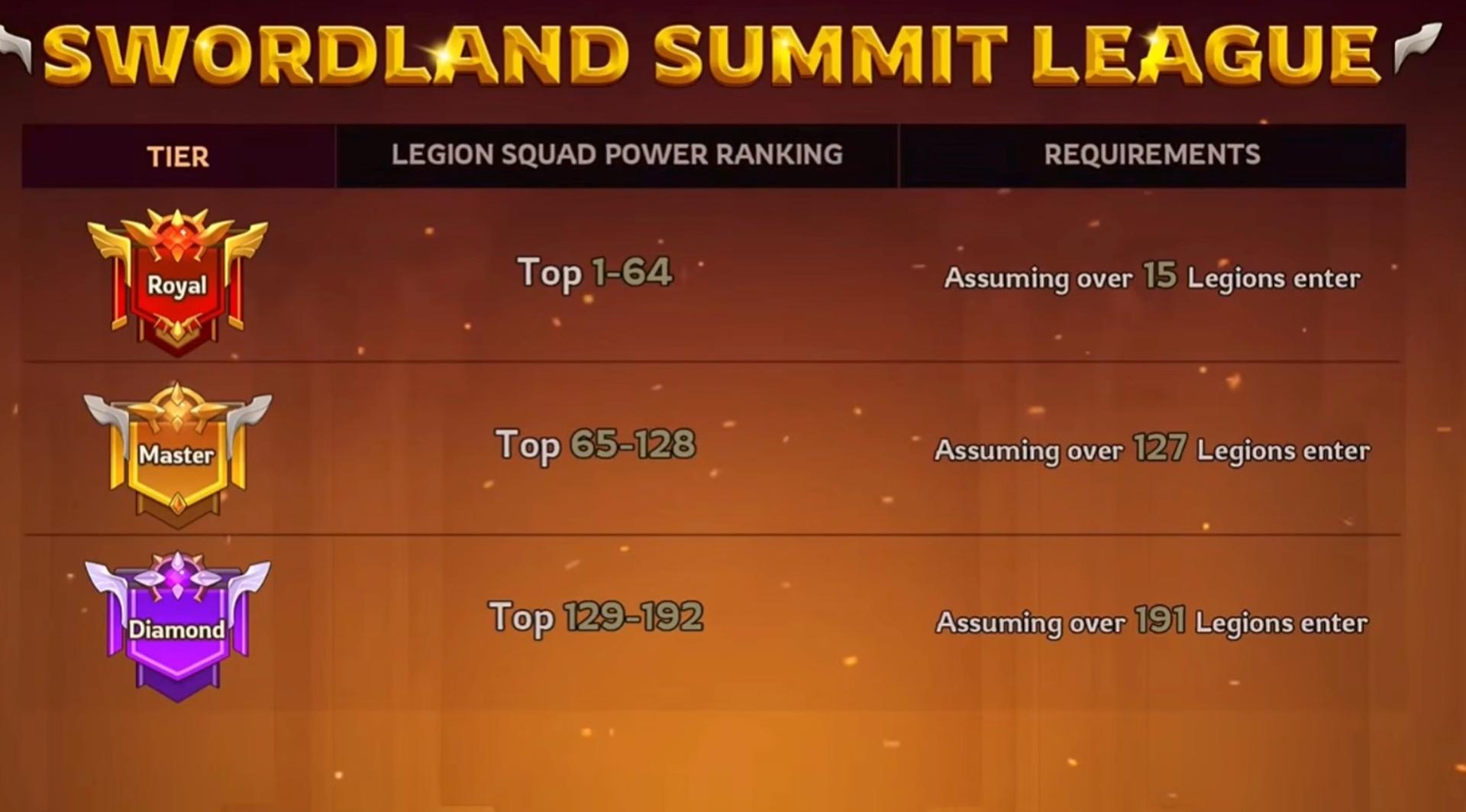 Swordland Summit League tiers: Royal, Master, and Diamond in Kingshot