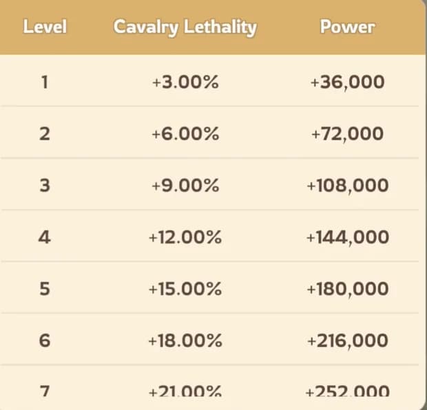 True Shock Cavalry Lethality node in KingShot, demonstrating how deep research nodes act as a resource trap for players.