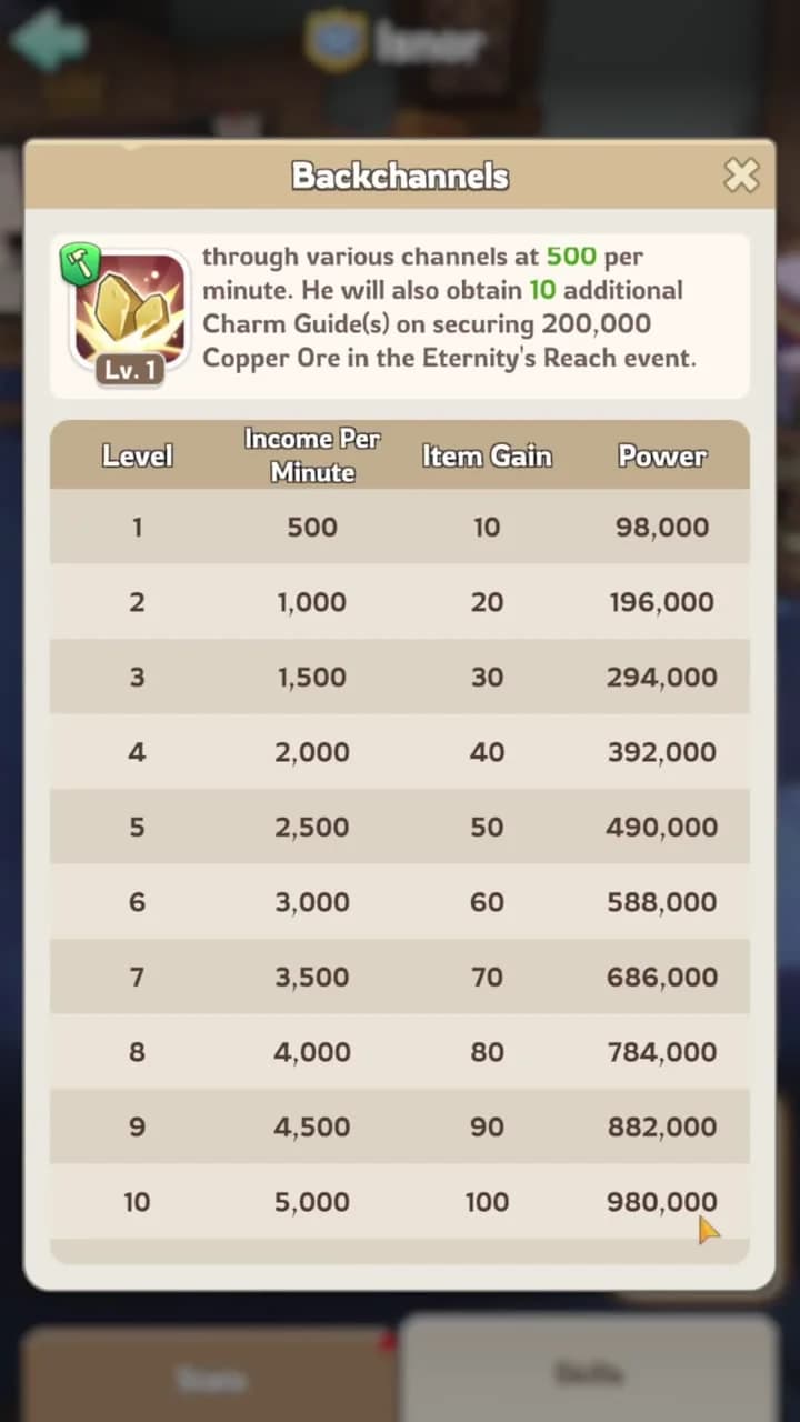Backchannels Copper Ore income and Charm Guides level table