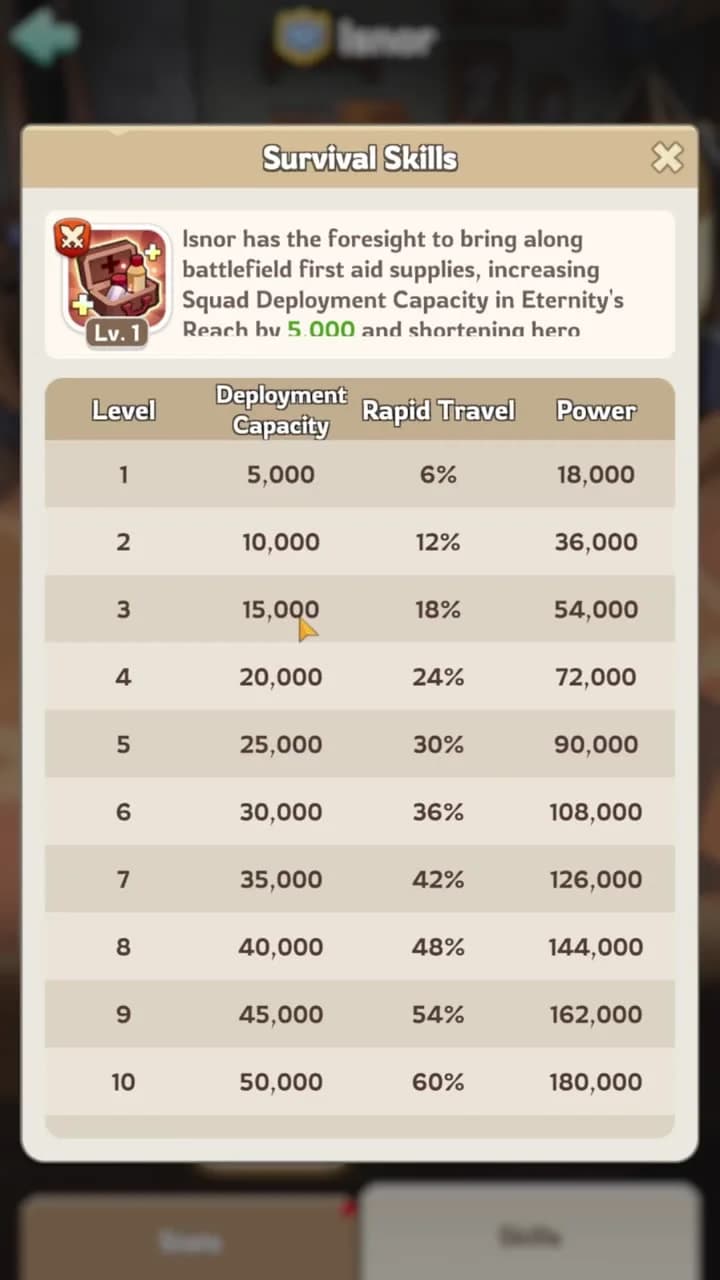 Survival Skills deployment capacity and recovery level table