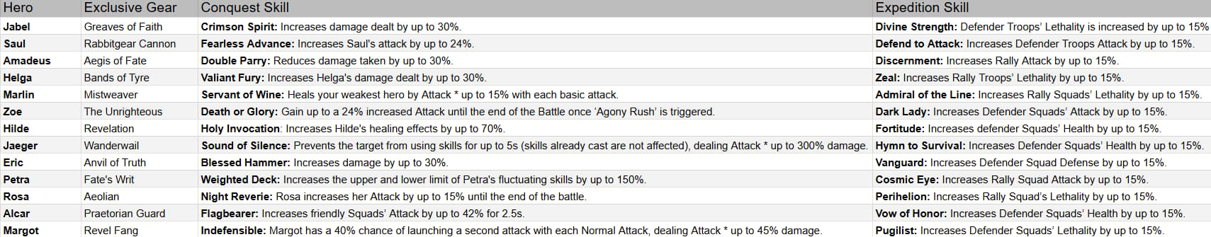 KingShot Exclusive Gear Skills - Advanced skill system showing powerful abilities unlocked through exclusive gear enhancement, including combat triggers, passive bonuses, and special effects for maximum hero optimization