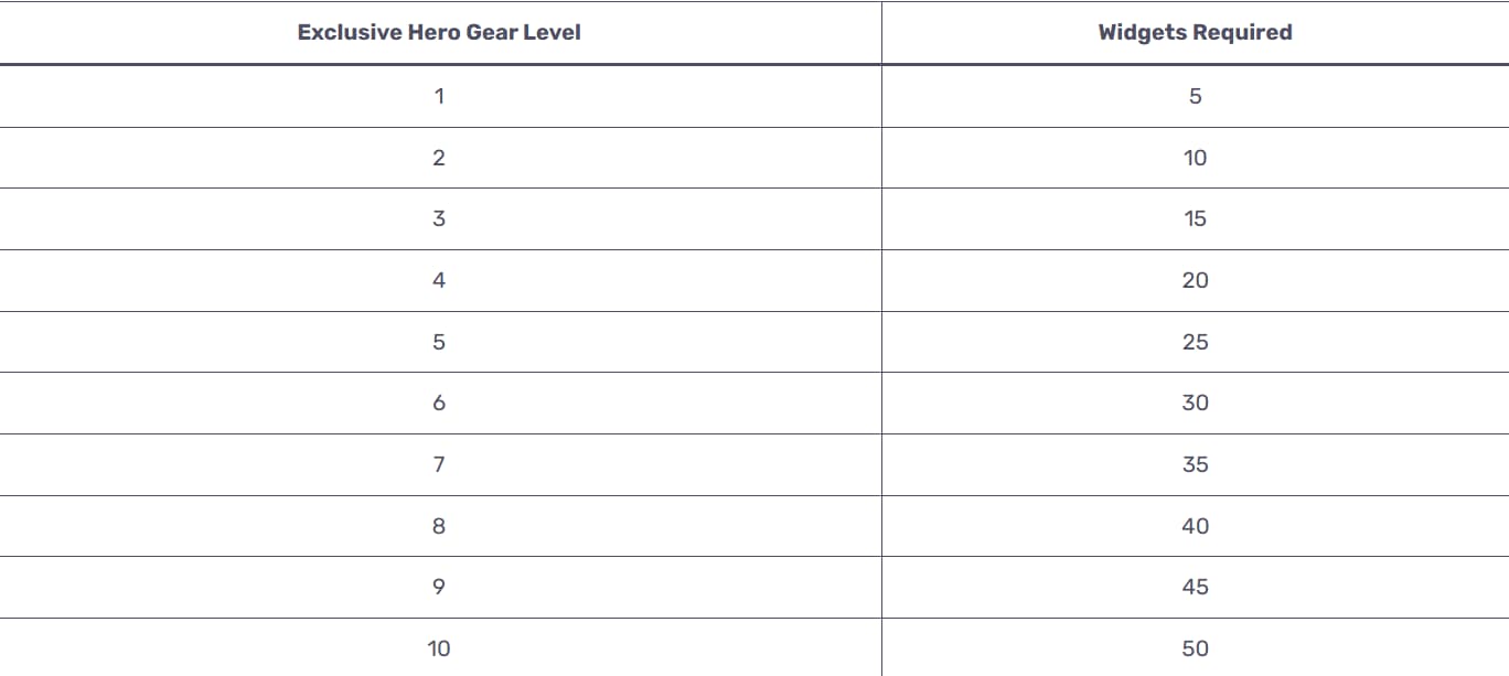 KingShot Exclusive Gear Widget Requirements - Table showing widgets needed for each exclusive hero gear level from 1-10, with requirements ranging from 5 to 50 widgets