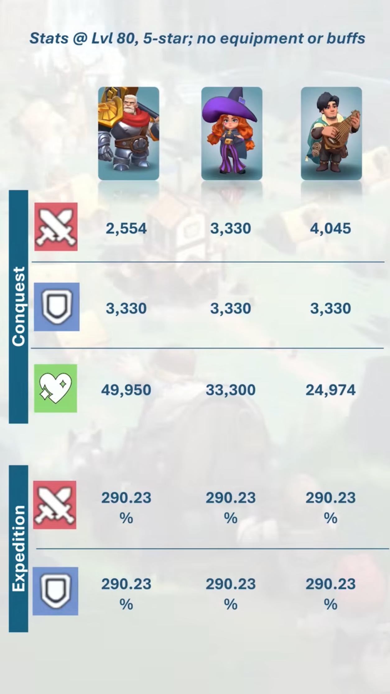 Gen 3 Heroes base stats summary