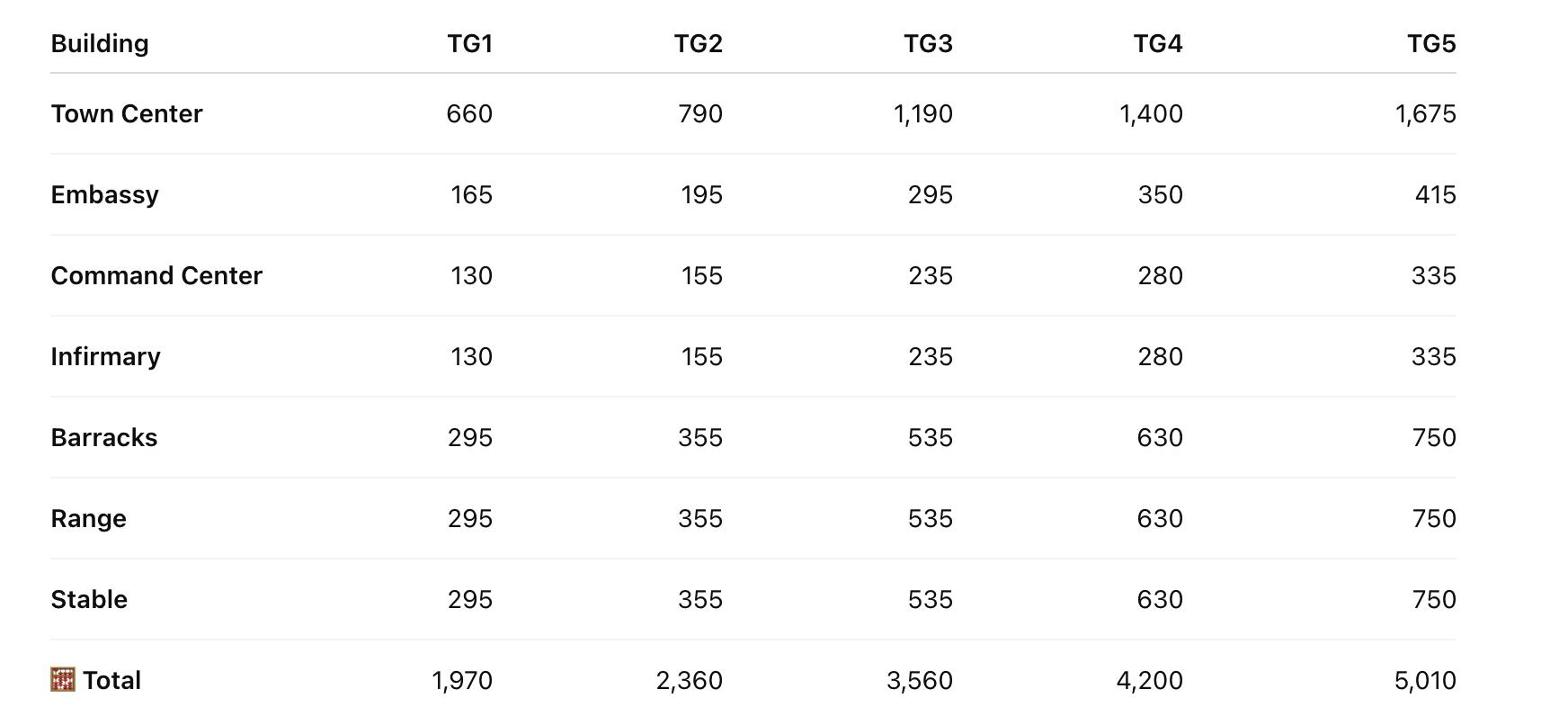 kingshot truegold costs by building (TG1–TG5)