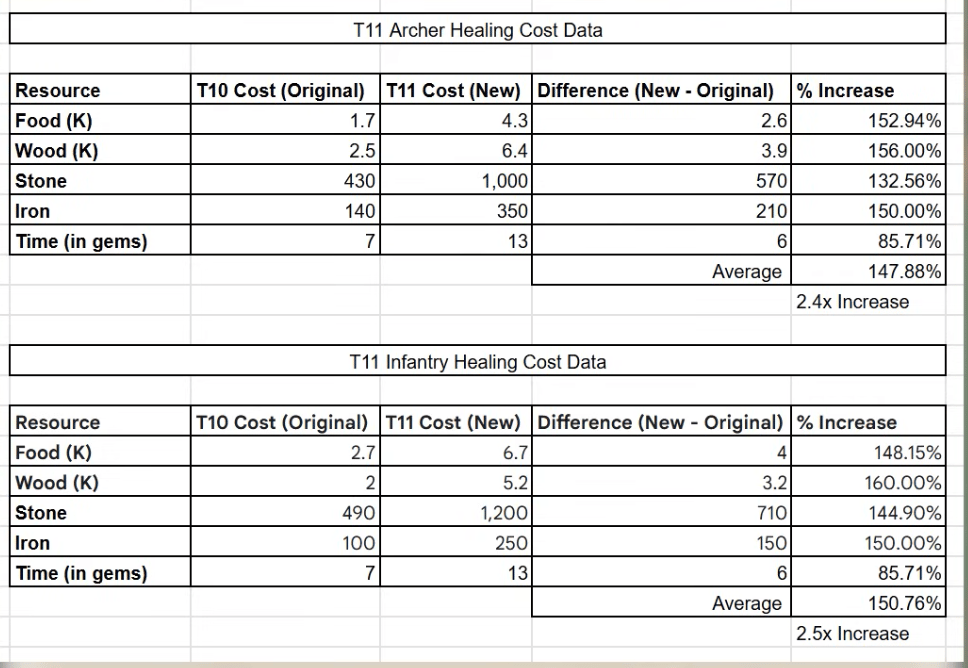 War Academy healing cost data