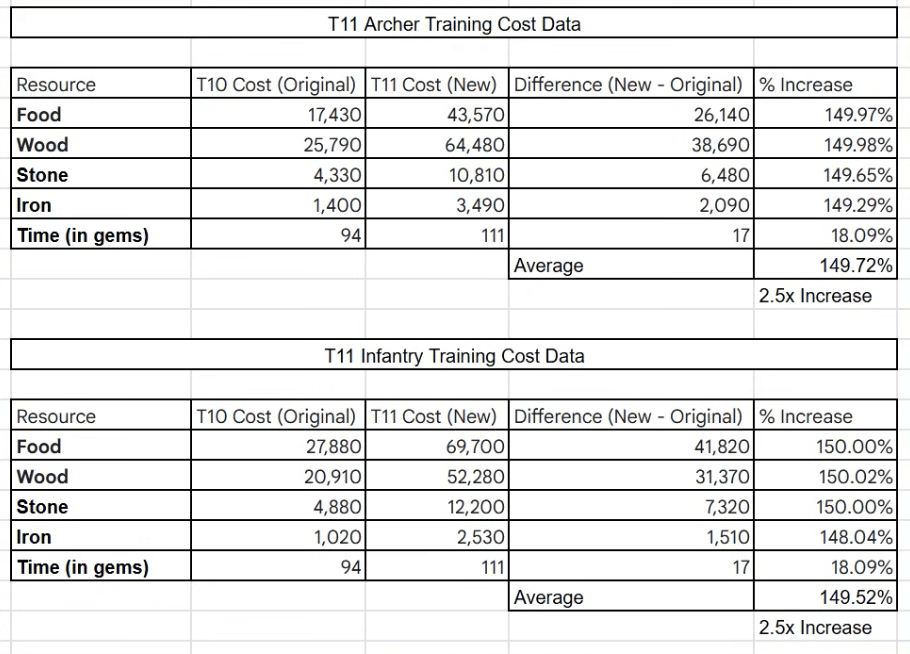Training cost data: T11 vs T10