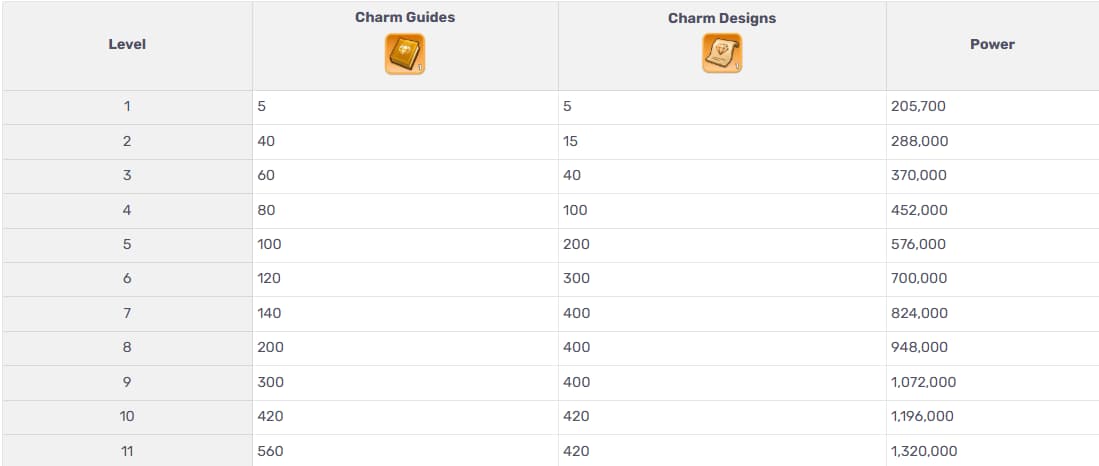 Governor Charm Upgrade Costs Table - Material requirements and power gains for each charm level from 1 to 11