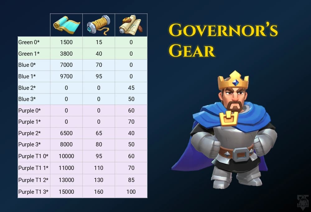Governor Gear Upgrade Costs Table - Complete breakdown of Satin, Gilded Threads, and Artisan's Vision requirements for each gear tier