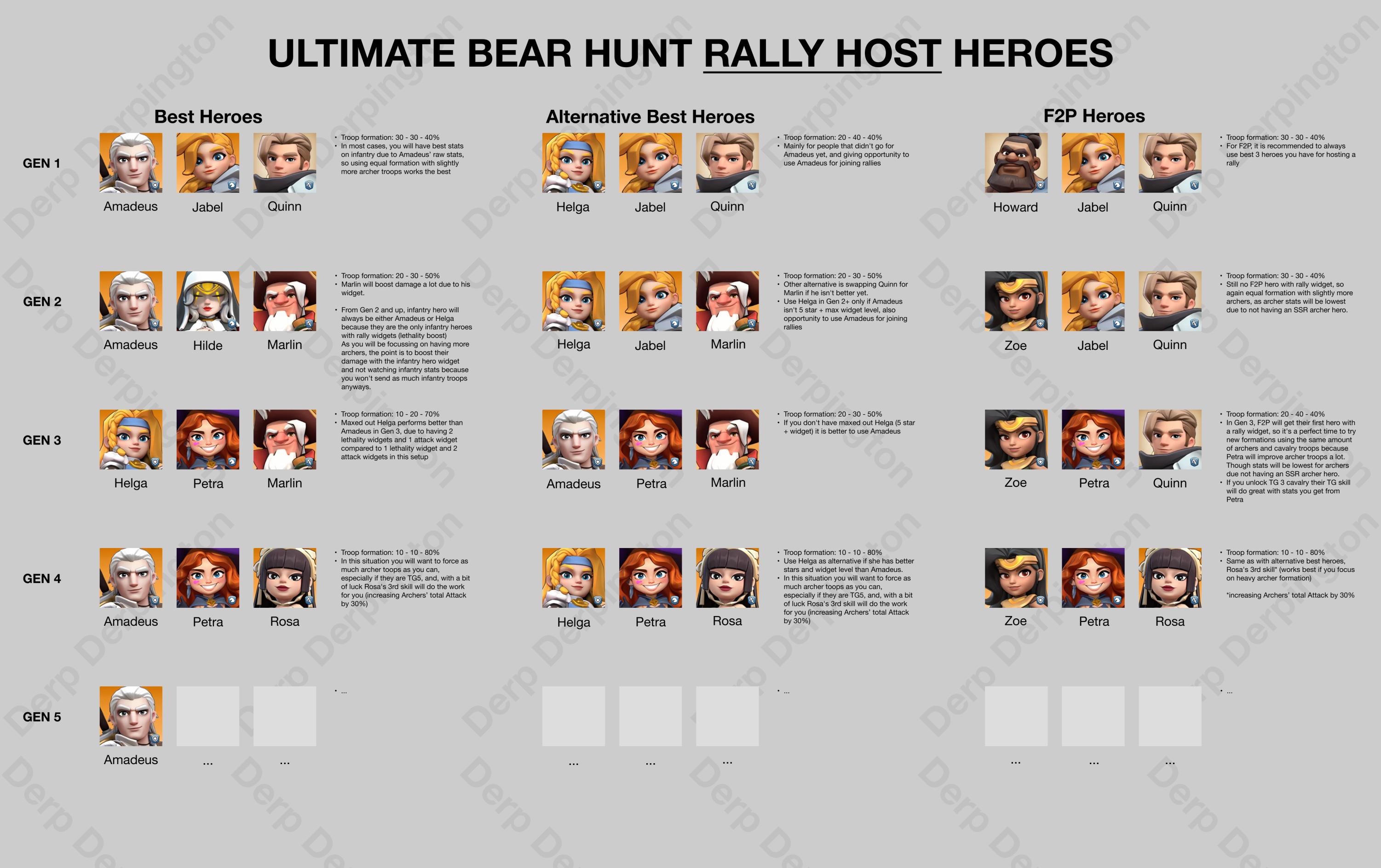 Kingshot Bear Hunt Rally Host Heroes summary - best rally leader hero combinations and troop formations by generation