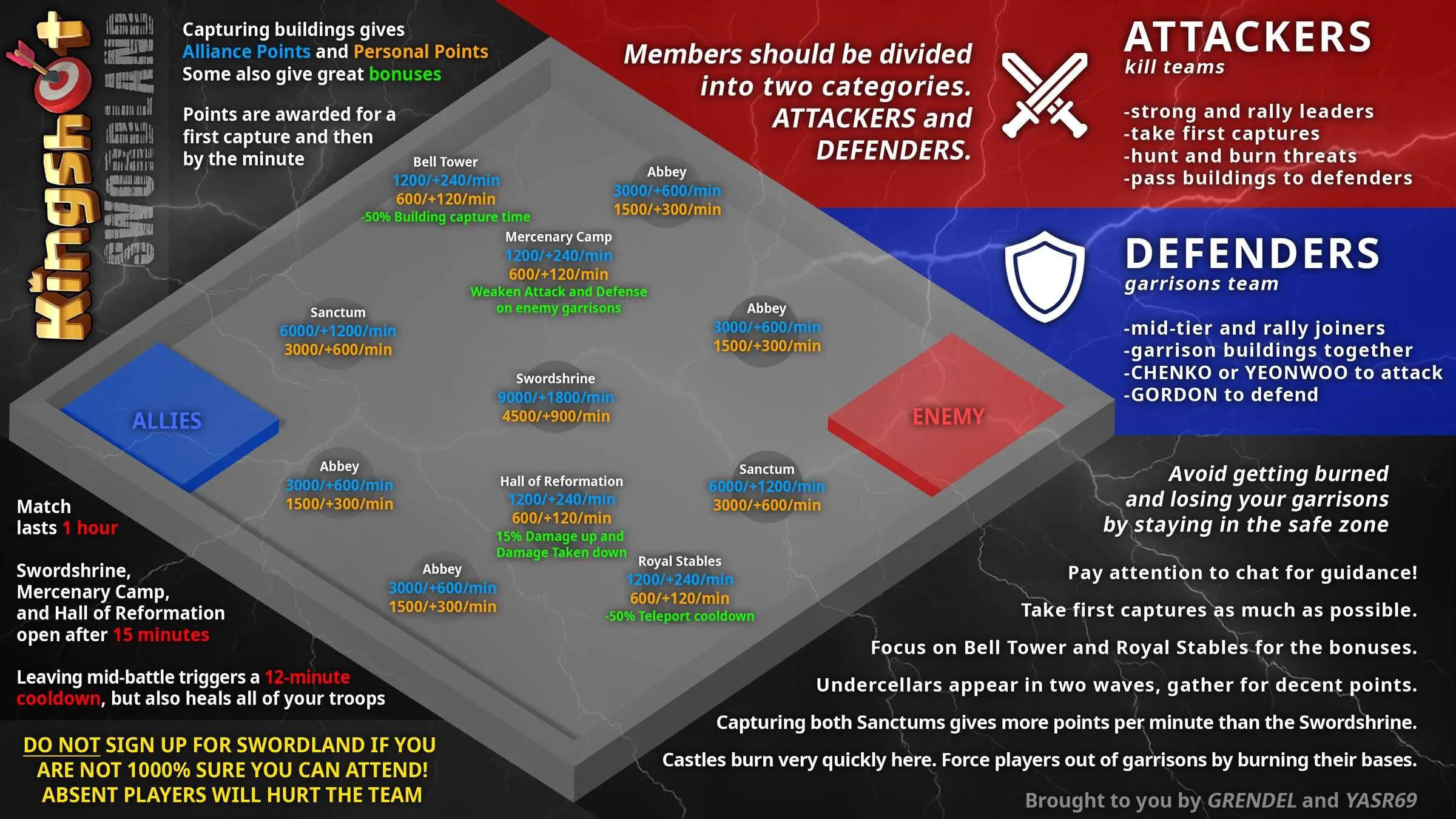 Swordland Showdown map outlining attacker and defender zones, building capture point values, and bonuses such as Sanctum, Bell Tower, Mercenary Camp, and Royal Stables