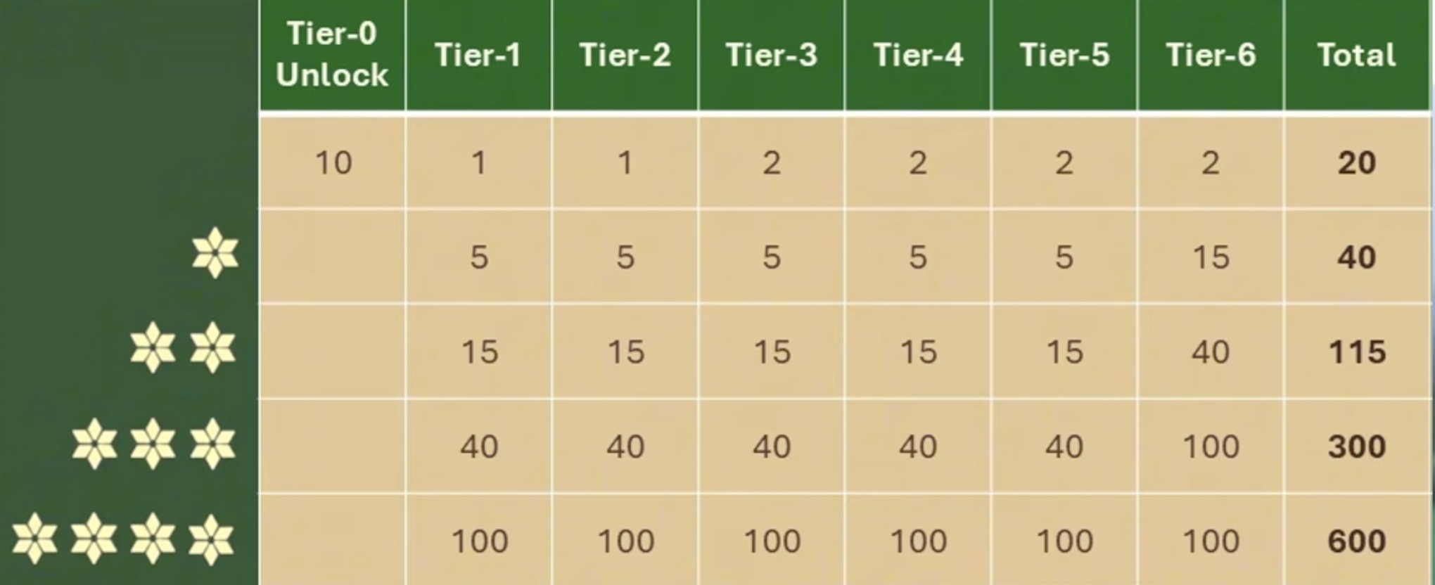Hero star fragments requirements