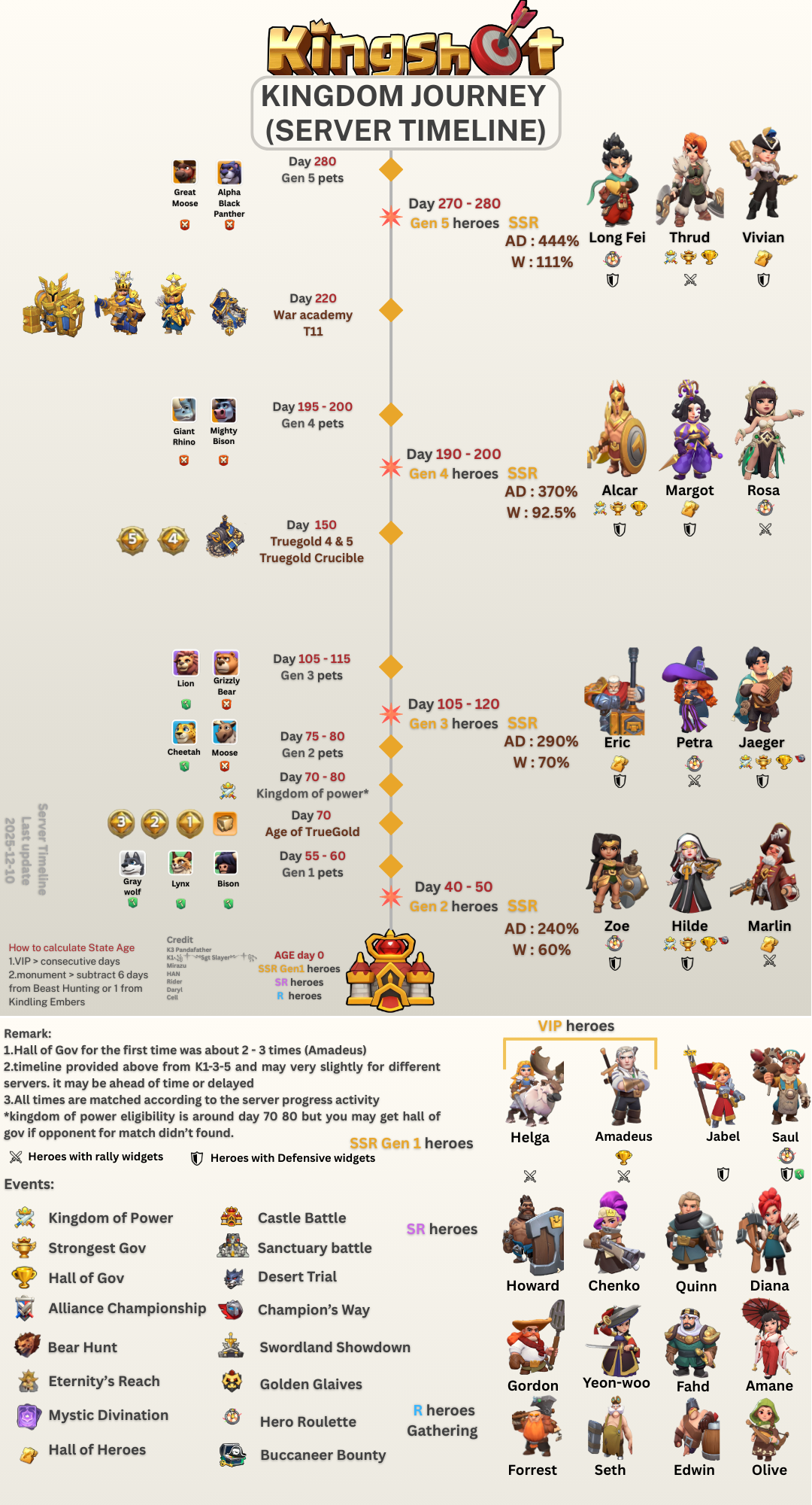 Kingshot event calendar timeline (Day 0–280+)