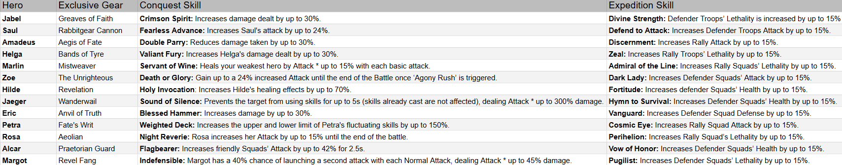 KingShot Exclusive Gear Skills - Advanced skill system showing powerful abilities unlocked through exclusive gear enhancement, including combat triggers, passive bonuses, and special effects for maximum hero optimization