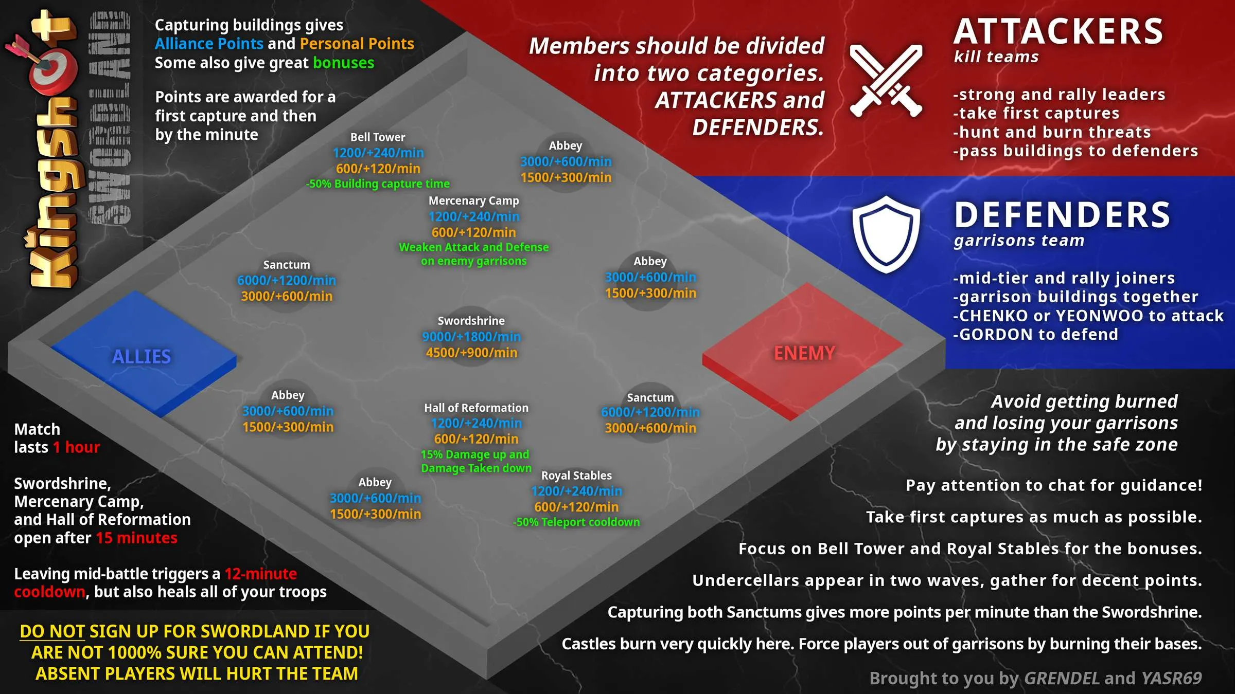 Swordland Showdown map outlining attacker and defender zones, building capture point values, and bonuses such as Sanctum, Bell Tower, Mercenary Camp, and Royal Stables