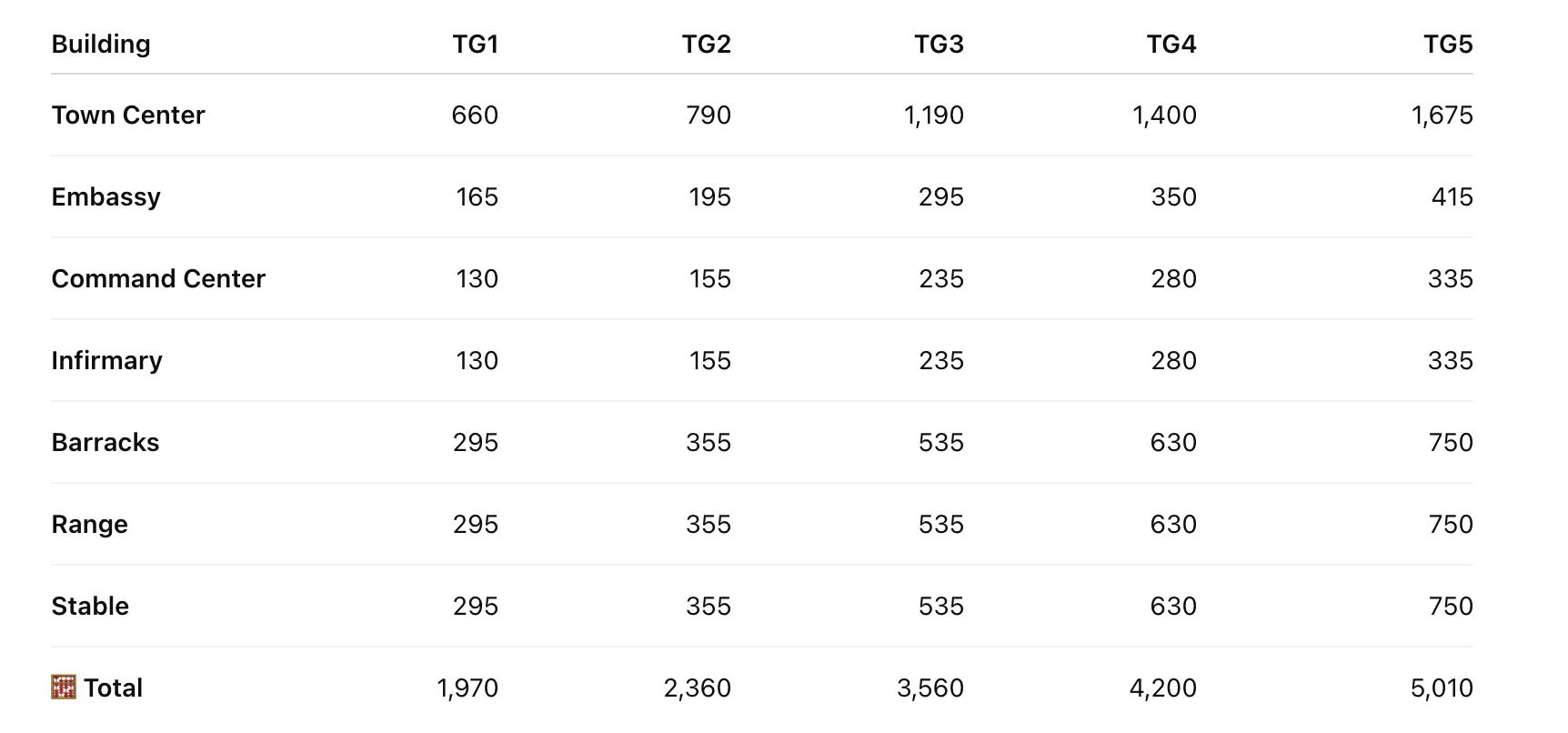 kingshot truegold costs by building (TG1–TG5)