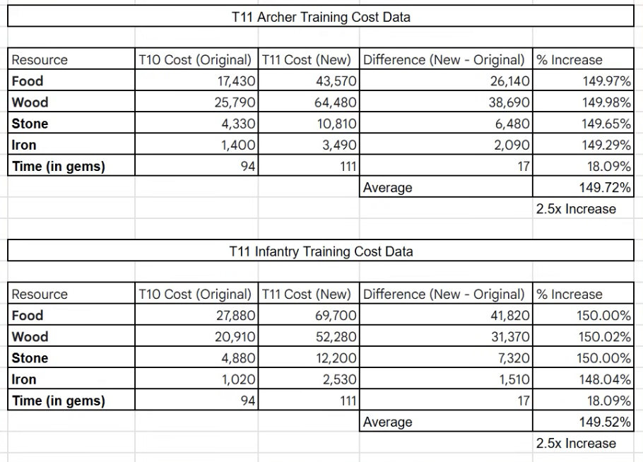 Training cost data: T11 vs T10